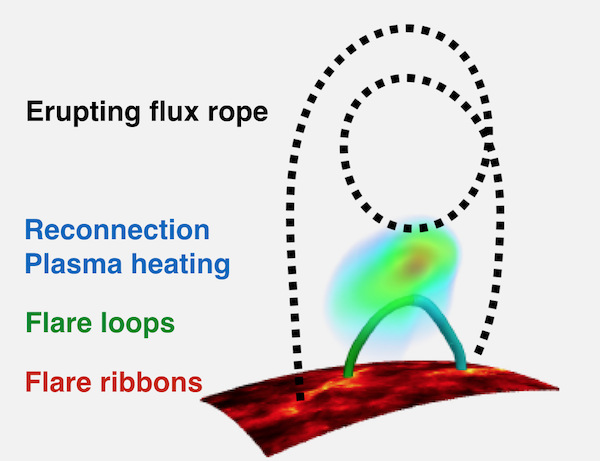 reconnection